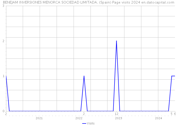 BENEJAM INVERSIONES MENORCA SOCIEDAD LIMITADA. (Spain) Page visits 2024 