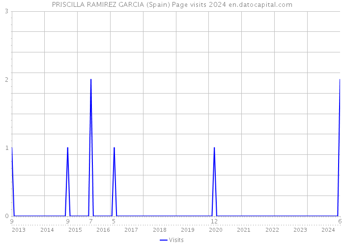 PRISCILLA RAMIREZ GARCIA (Spain) Page visits 2024 