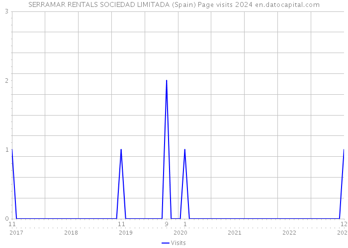 SERRAMAR RENTALS SOCIEDAD LIMITADA (Spain) Page visits 2024 