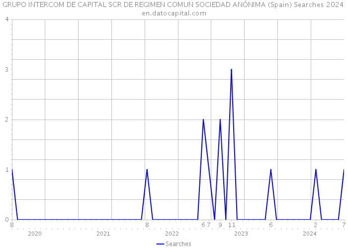 GRUPO INTERCOM DE CAPITAL SCR DE REGIMEN COMUN SOCIEDAD ANÓNIMA (Spain) Searches 2024 