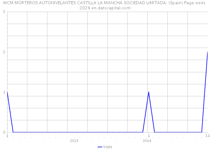 MCM MORTEROS AUTONIVELANTES CASTILLA LA MANCHA SOCIEDAD LIMITADA. (Spain) Page visits 2024 