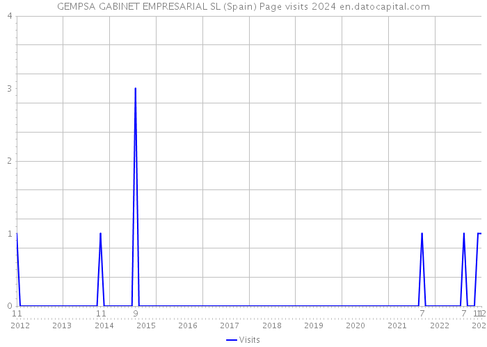 GEMPSA GABINET EMPRESARIAL SL (Spain) Page visits 2024 