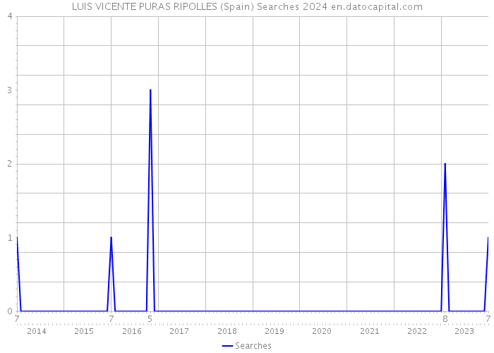 LUIS VICENTE PURAS RIPOLLES (Spain) Searches 2024 