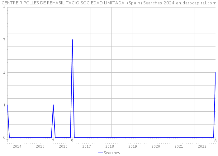 CENTRE RIPOLLES DE REHABILITACIO SOCIEDAD LIMITADA. (Spain) Searches 2024 