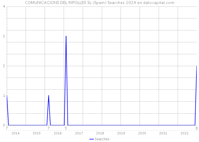 COMUNICACIONS DEL RIPOLLES SL (Spain) Searches 2024 
