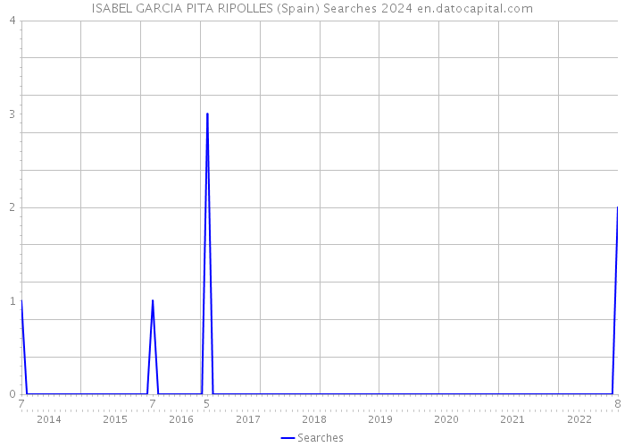 ISABEL GARCIA PITA RIPOLLES (Spain) Searches 2024 