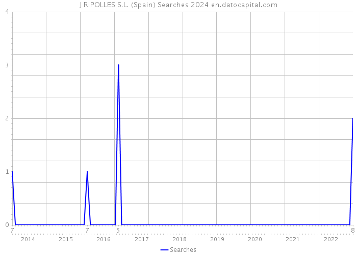 J RIPOLLES S.L. (Spain) Searches 2024 