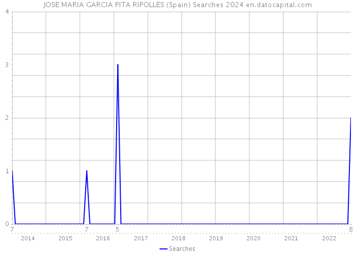 JOSE MARIA GARCIA PITA RIPOLLES (Spain) Searches 2024 
