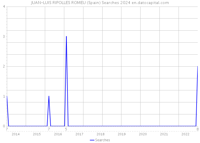 JUAN-LUIS RIPOLLES ROMEU (Spain) Searches 2024 