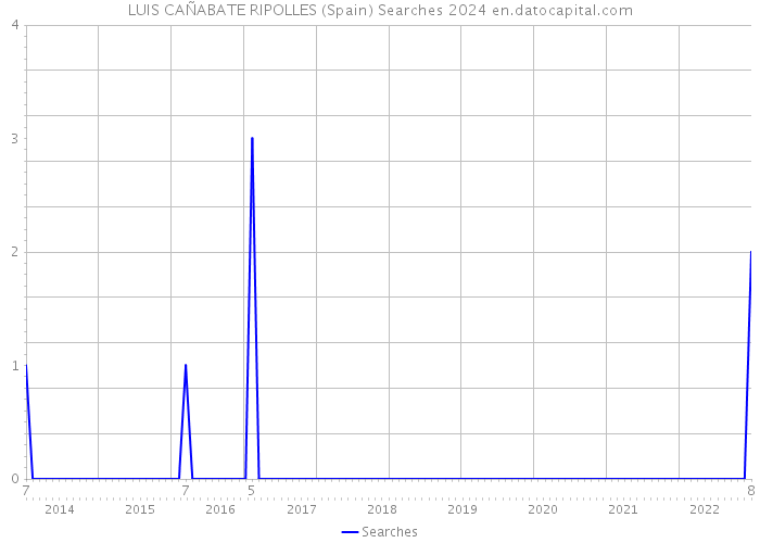 LUIS CAÑABATE RIPOLLES (Spain) Searches 2024 
