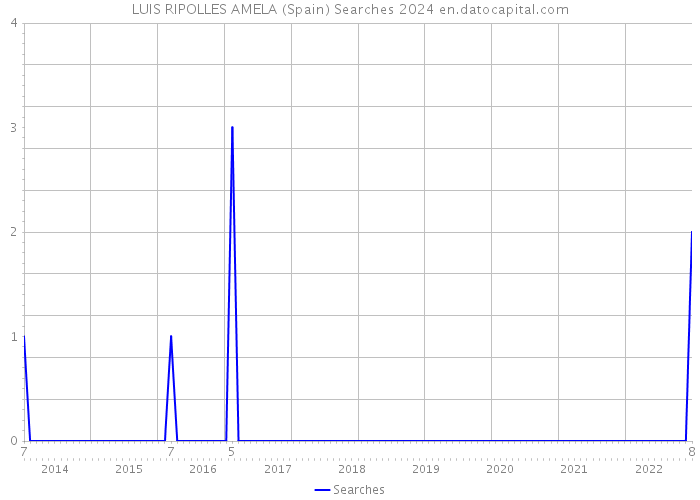 LUIS RIPOLLES AMELA (Spain) Searches 2024 