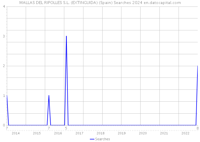 MALLAS DEL RIPOLLES S.L. (EXTINGUIDA) (Spain) Searches 2024 
