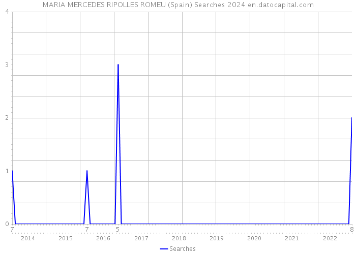 MARIA MERCEDES RIPOLLES ROMEU (Spain) Searches 2024 