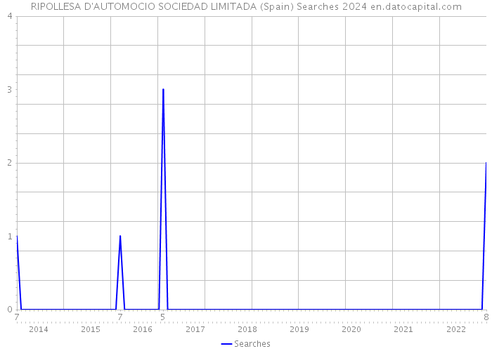 RIPOLLESA D'AUTOMOCIO SOCIEDAD LIMITADA (Spain) Searches 2024 