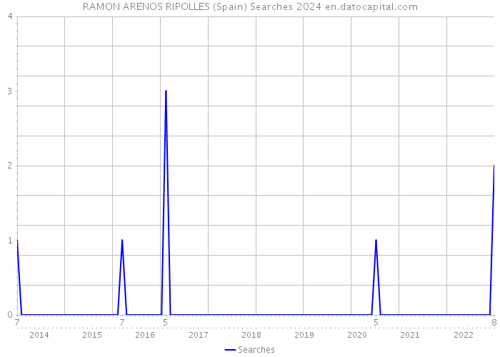 RAMON ARENOS RIPOLLES (Spain) Searches 2024 