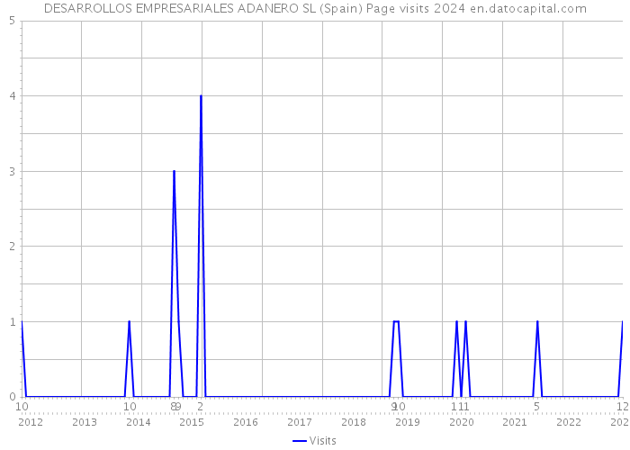 DESARROLLOS EMPRESARIALES ADANERO SL (Spain) Page visits 2024 