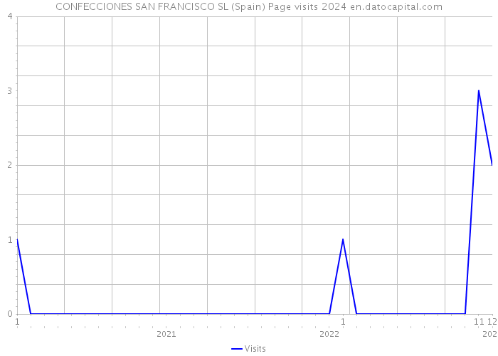 CONFECCIONES SAN FRANCISCO SL (Spain) Page visits 2024 