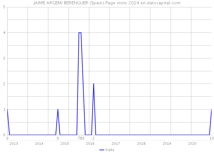 JAIME ARGEMI BERENGUER (Spain) Page visits 2024 