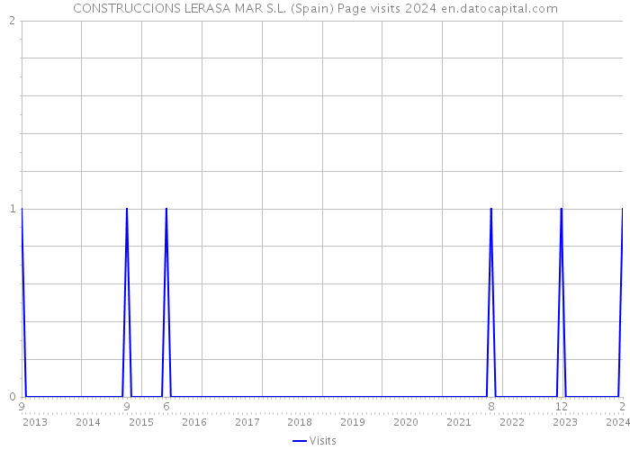 CONSTRUCCIONS LERASA MAR S.L. (Spain) Page visits 2024 