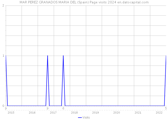 MAR PEREZ GRANADOS MARIA DEL (Spain) Page visits 2024 