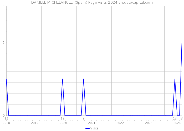 DANIELE MICHELANGELI (Spain) Page visits 2024 