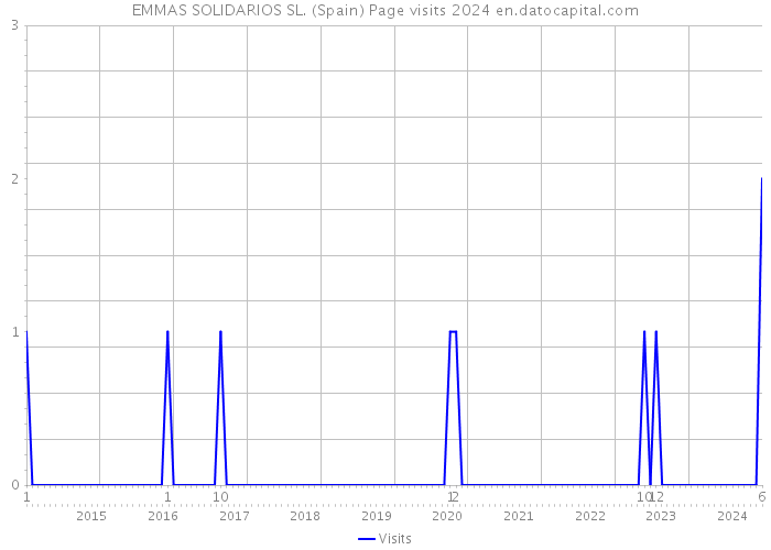 EMMAS SOLIDARIOS SL. (Spain) Page visits 2024 