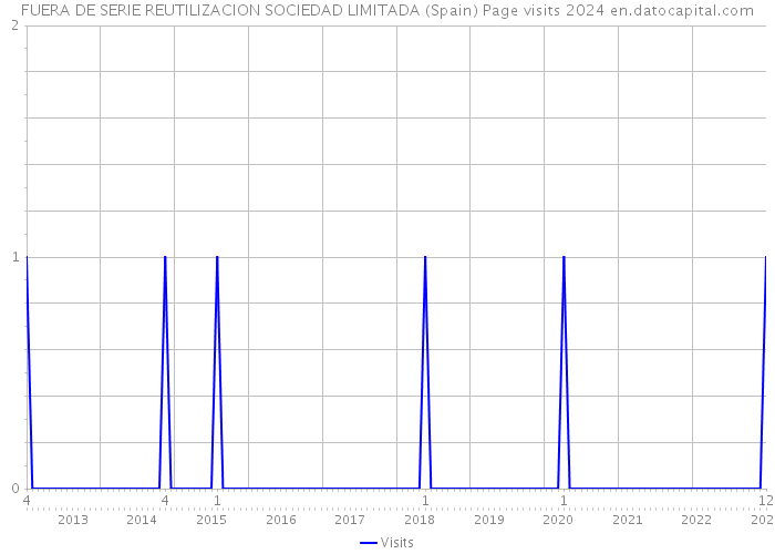 FUERA DE SERIE REUTILIZACION SOCIEDAD LIMITADA (Spain) Page visits 2024 