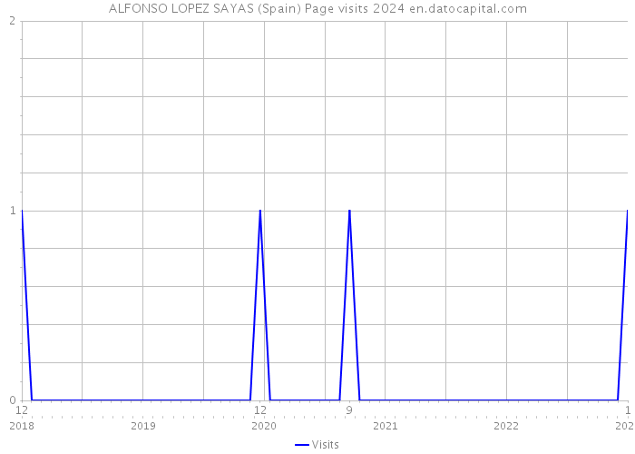ALFONSO LOPEZ SAYAS (Spain) Page visits 2024 
