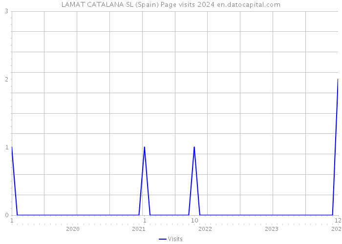 LAMAT CATALANA SL (Spain) Page visits 2024 