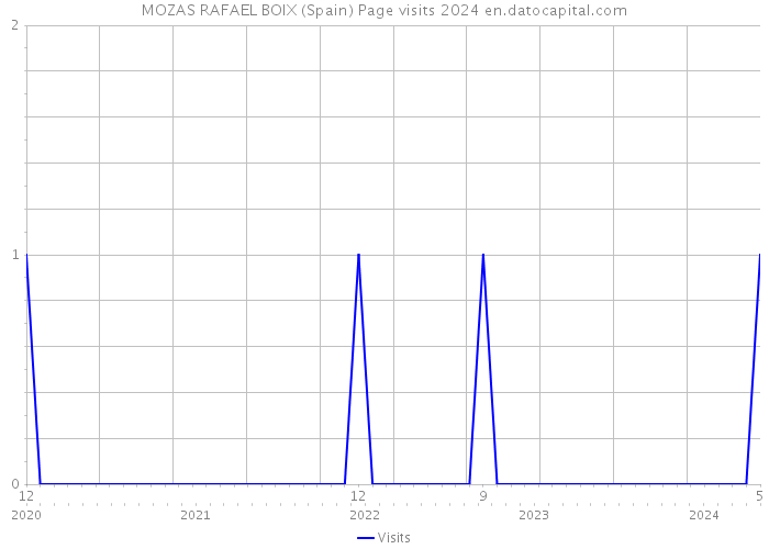 MOZAS RAFAEL BOIX (Spain) Page visits 2024 