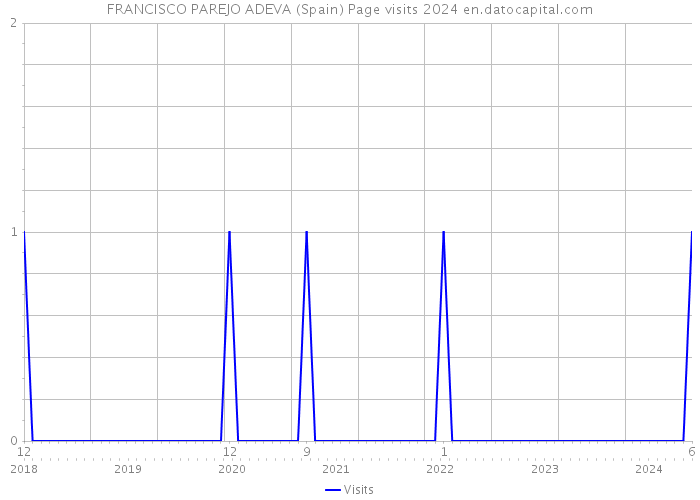 FRANCISCO PAREJO ADEVA (Spain) Page visits 2024 