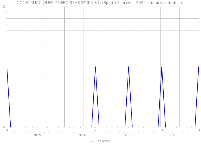 CONSTRUCCIONES Y REFORMAS SERPA S.L. (Spain) Searches 2024 