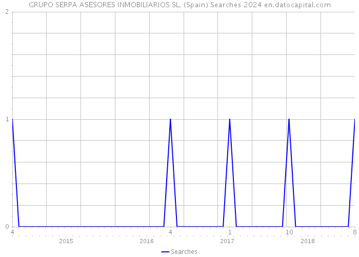 GRUPO SERPA ASESORES INMOBILIARIOS SL. (Spain) Searches 2024 