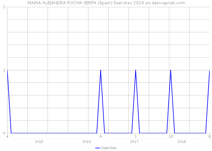 MARIA ALEJANDRA ROCHA SERPA (Spain) Searches 2024 