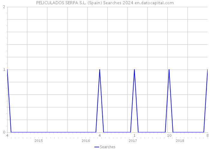 PELICULADOS SERPA S.L. (Spain) Searches 2024 