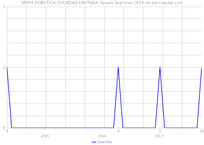 SERPA ROBOTICA SOCIEDAD LIMITADA (Spain) Searches 2024 