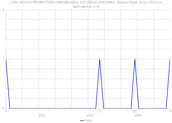 CASA HOGAR PROMOTORA INMOBILIARIA SOCIEDAD ANONIMA. (Spain) Page visits 2024 