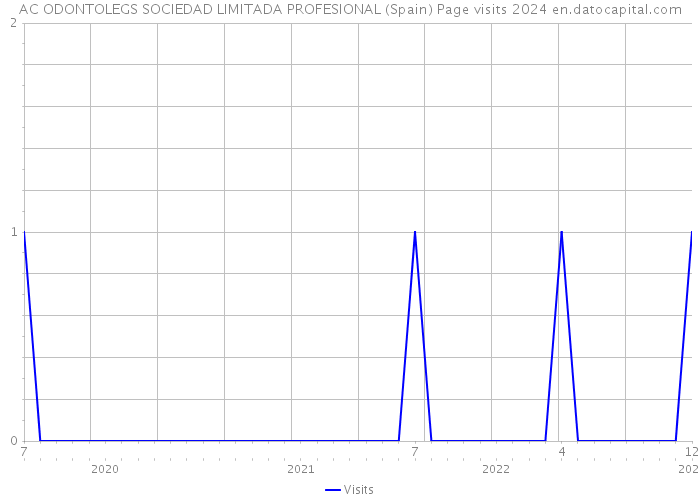 AC ODONTOLEGS SOCIEDAD LIMITADA PROFESIONAL (Spain) Page visits 2024 