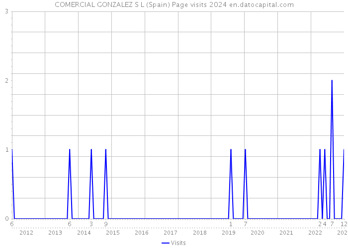 COMERCIAL GONZALEZ S L (Spain) Page visits 2024 