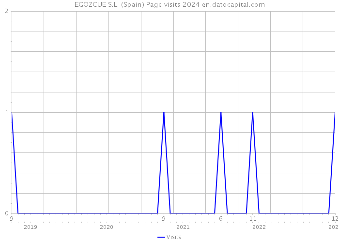 EGOZCUE S.L. (Spain) Page visits 2024 