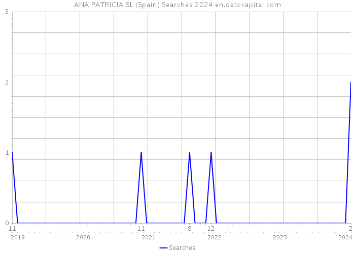 ANA PATRICIA SL (Spain) Searches 2024 