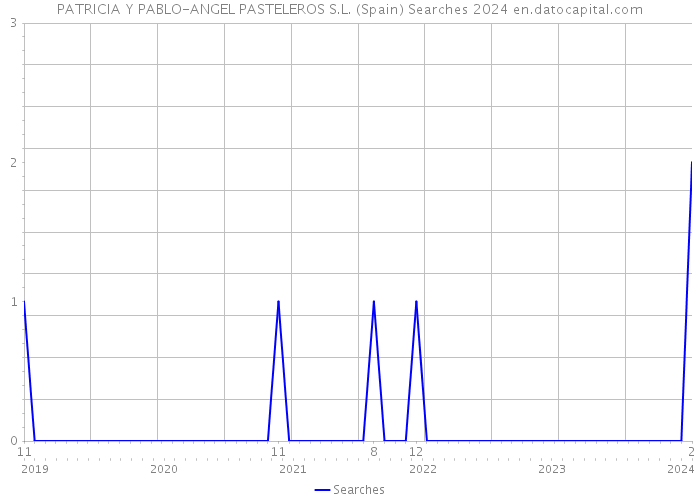 PATRICIA Y PABLO-ANGEL PASTELEROS S.L. (Spain) Searches 2024 