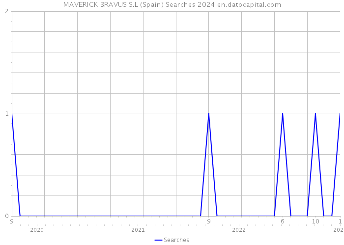 MAVERICK BRAVUS S.L (Spain) Searches 2024 