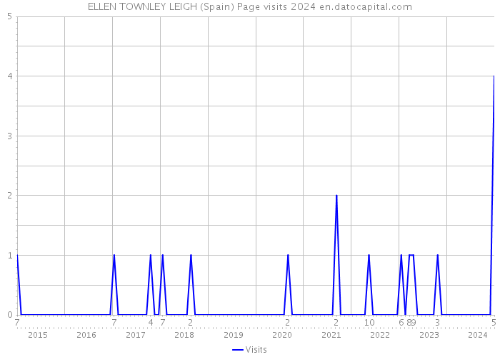 ELLEN TOWNLEY LEIGH (Spain) Page visits 2024 