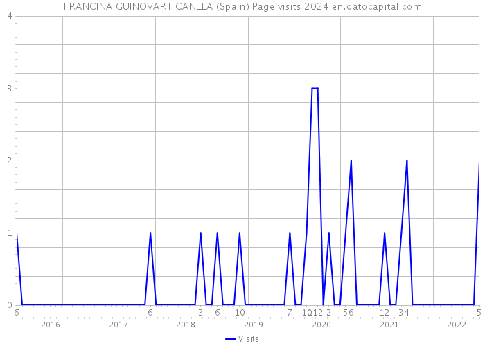FRANCINA GUINOVART CANELA (Spain) Page visits 2024 