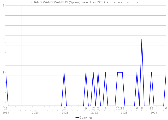 ZHANG WANG WANG PI (Spain) Searches 2024 