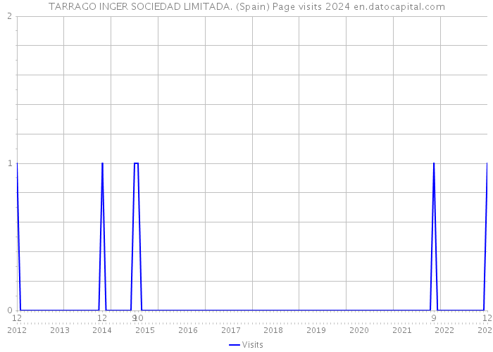 TARRAGO INGER SOCIEDAD LIMITADA. (Spain) Page visits 2024 