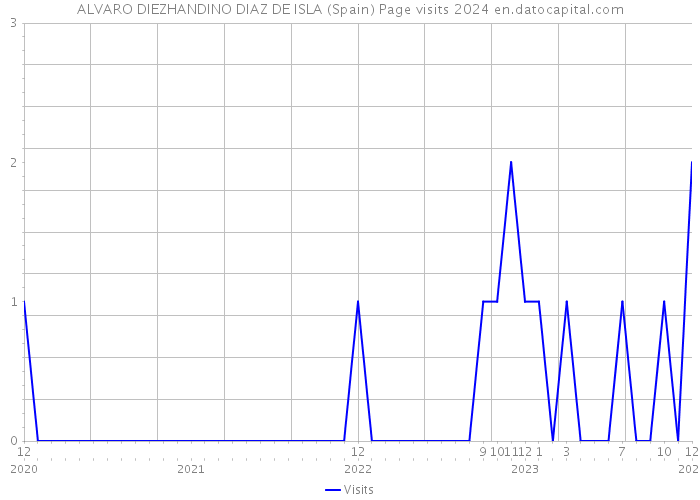 ALVARO DIEZHANDINO DIAZ DE ISLA (Spain) Page visits 2024 