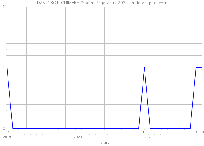 DAVID BOTI GUIMERA (Spain) Page visits 2024 