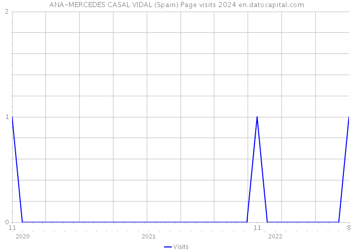 ANA-MERCEDES CASAL VIDAL (Spain) Page visits 2024 